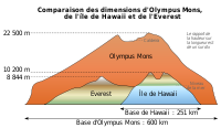 Hauteur comparée d'Olympus Mons avec les plus hautes montagnes terrestres : le Mauna Kea et l'Everest.