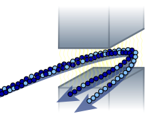 Schéma de la séparation isotopique magnétique. Un flux d'hexafluorure d'uranium gazeux est envoyé entre deux aimants. Le champ magnétique dévie le flux plus ou moins fortement en fonction de la masse de l'isotope.