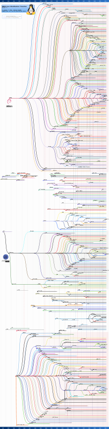 Graphique présentant l’histoire temporelle des distributions Linux