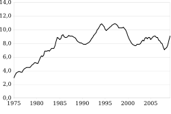 Graphique montrant l’évolution du taux de chômage en France (au sens du Bureau international du travail) entre 1975 et 2009. De 3 % environ en 1975, on est passé à près de 10 % en 2010, avec de nombreuses fluctuations entre temps.
