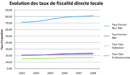 Évolution des taux de la fiscalité locale de 2003 à 2008 à Mouriez