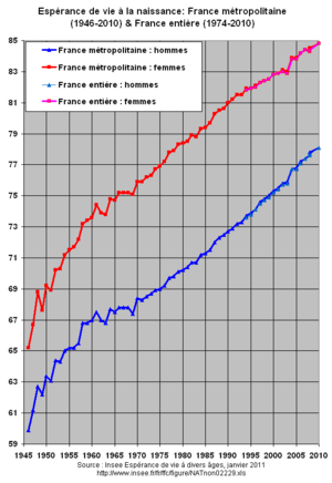 Espérance de vie à la naissance, France 1946-2010.png