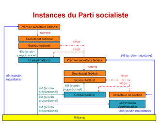 Organigramme des instances du Parti socialiste