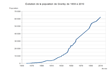 Population Granby.png