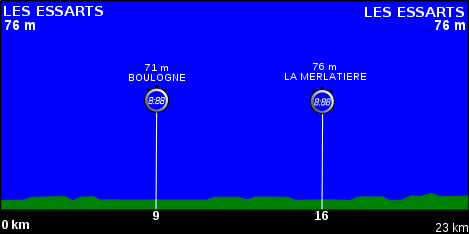 Profil de la 2ème étape du Tour de France 2011.svg
