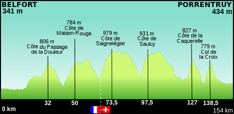 Profil de la 8ème étape du Tour de France 2012.svg