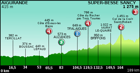 Profil de la 8ème étape du Tour de France 2011.svg