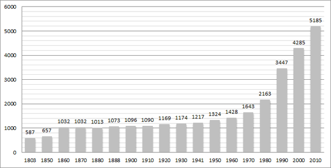 Évolution de la population challensoise depuis 1803.