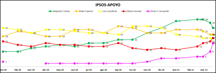 Ipsos Apoyo polls, 2010-2011