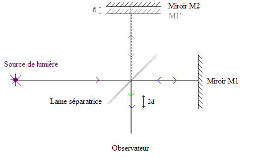 Schéma d'un interféromètre de Michelson.PNG