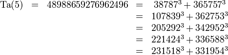 \begin{matrix}\operatorname{Ta}(5)&=&48988659276962496&=&38787^3 + 365757^3 \\&&&=&107839^3 + 362753^3 \\&&&=&205292^3 + 342952^3 \\&&&=&221424^3 + 336588^3 \\&&&=&231518^3 + 331954^3\end{matrix}