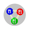 Représentation schématique de la composition en quarks de valence d'un proton, avec deux quarks u et un quark d. L'interaction forte est transmise par des gluons (représentés ici par un tracé sinusoïdal). La couleur des quarks fait référence aux trois types de charges de l'interaction forte : rouge, verte et bleue. Le choix de couleur effectué ici est arbitraire, la charge de couleur circulant à travers les trois quarks.