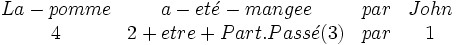 \begin{matrix} {La-pomme} & {a-et\acute{e}-mangee} & par & John \\ 4 & {2 + etre + Part. Pass\acute{e} (3)} &  par & 1 \end{matrix}