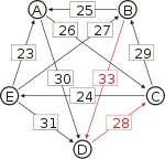 Schulze method example1 BC.svg