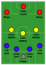 Schéma tactique 4-3-3