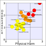 Rational scale to assess the harm of drugs (mean physical harm and mean dependence).svg