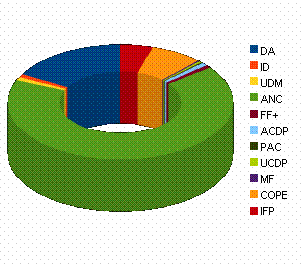 Graphique représentant le vote des élections nationales de 2009