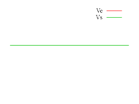 Influence de l'amplitude sur la sortie pour un émetteur commun de classe AB.