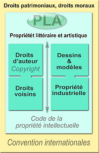 Représentation très simplifiée du cadre de la propriété intellectuelle, et de ses "objets", en France, à la fin du XXe siècle