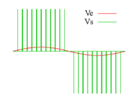 Influence de l'amplitude sur la sortie pour un amplificateur de classe D à trois niveaux.