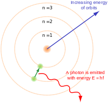 Trois cercles concentriques autour d'un noyau, avec un électron allant du second au premier cercel, et relâchant un photon