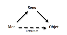 D'après Russell et Frege, la référence s'est produite par le sens du mot.
