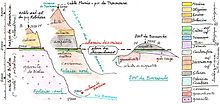 Schéma géologique de trois parties du cirque de Barrosa