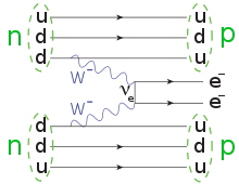 Diagramme de Feynman du processus de double désintégration bêta