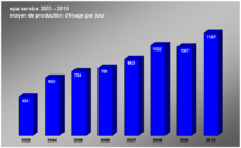 Évolution de l'offre éditoriale 2003-2010 / Production d'images par jour en moyenne