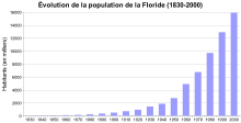  Graphique détaillant l'évolution de la population en Floride entre 1830 et 2000.