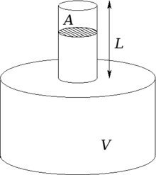 Schéma d'un résonateur de Helmholtz