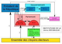 Organigramme des institutions de la Vème République