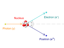 Un photon frappe un noyau de la gauche, avec la paire électron-positron s'échappant à droite