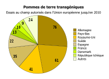 Graphique en camembert à neuf parts proportionnelles au nombre d'essais au champ réalisés dans chaque pays.
