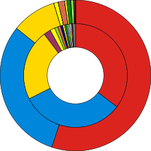 Répartition en termes de sièges (anneau extérieur) et en termes de voix (intérieur)