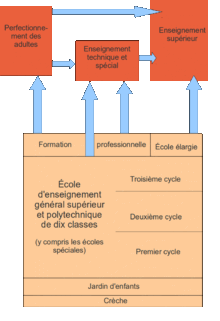 structure de l'enseignement en RDA