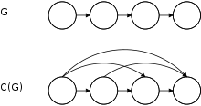 La fermeture transitive C(G) du graphe G est construite par ajout d'arcs au graphe G.]
