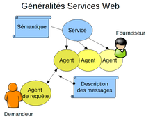 Un service web, avec ses agents, fournisseur et utilisateur