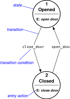 Exemple de diagramme états-transitions