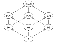 Diagramme de Hasse d'un ensemble à 3 éléments