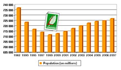 Évolution de la population en Limousin.PNG