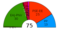 Basque Parliament standings, 2009.png