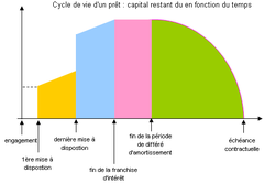 Cycle de vie d'un prêt