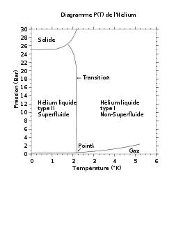 Diagramme de phase de l'hélium