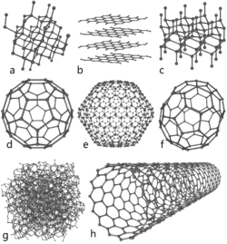 Huit formes du carbone : diamant, graphite, lonsdaléite, buckminsterfullerène et 2 autres fullerènes, amorphe, et nanotube de carbone