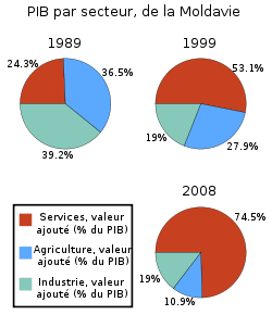 Image illustrative de l'article Économie de la Moldavie