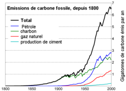 Global Carbon Emission by Type fr.png