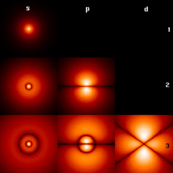 Sections transversales des premières orbitales de l'atome d'hydrogène, le code de couleurs représentant l'amplitude de probabilité de l'électron