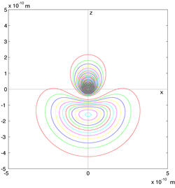 Graphe de la densité de probabilité de présence