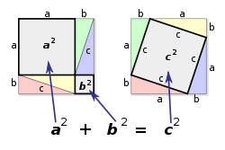 Juxtaposition de deux figures représentant un même carré dans lequel s’inscrivent quatre copies d’un même triangle rectangle, agencées à gauche pour laisser deux carrés formés sur leurs cathètes, et à droite pour laisser un carré formé sur leurs hypoténuses.